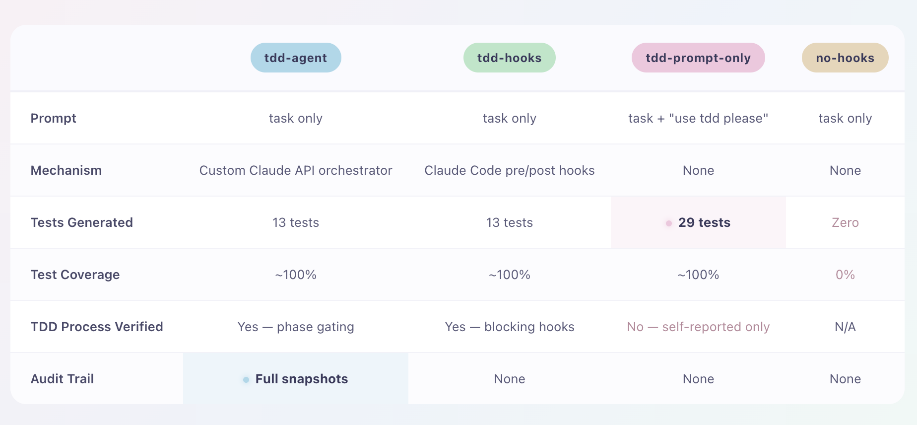 Side-by-side comparison of test counts and coverage across approaches